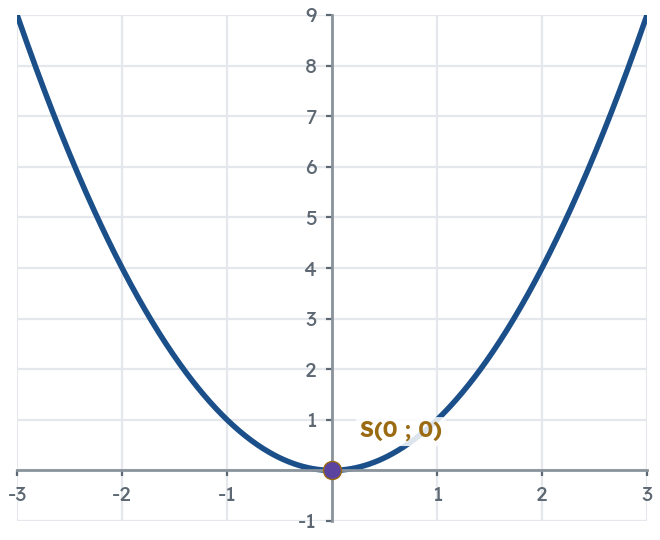 la courbe de $f(x)=x^{2}$