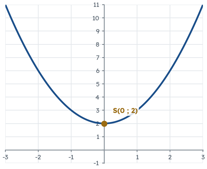 la courbe de $f(x)=x^{2}+2$