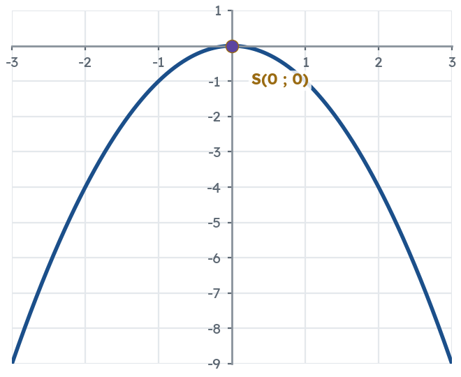 la courbe de $f(x)=-x^{2}$