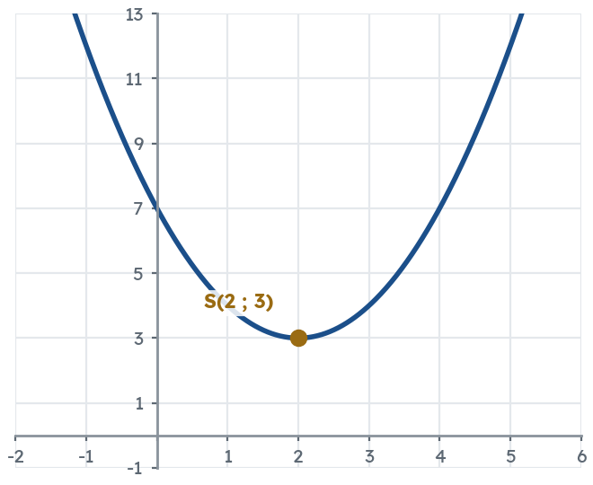 la courbe de $f(x)=(x-2)^{2}+3$