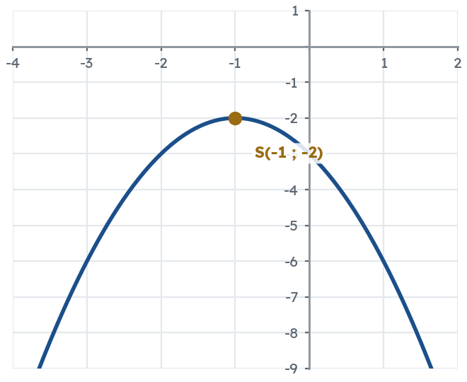 la courbe de $f(x)=-(x+1)^{2}-2$